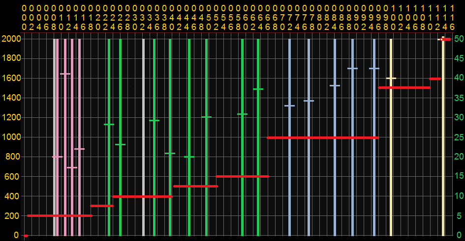 Graphique chronologique