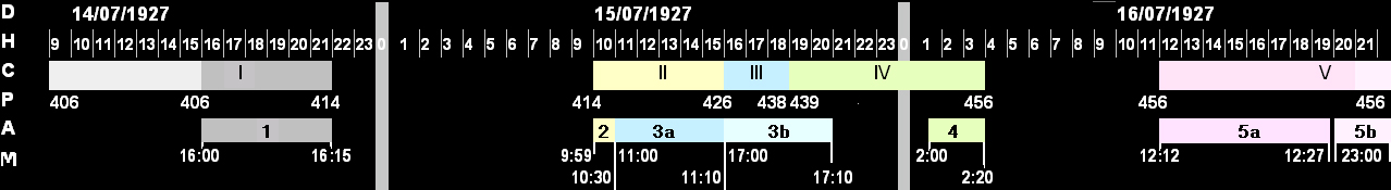 Parallèles temps