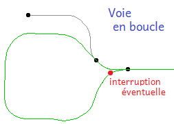 Voies en boucle dans SVSA