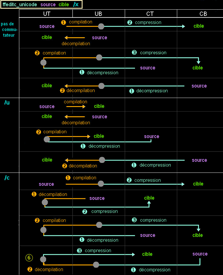 Tableau des conversions possibles